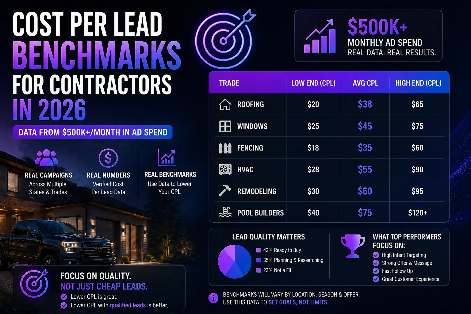 Cost Per Lead Benchmarks for Contractors in 2026 (Data From $500K+/Month in Ad Spend)